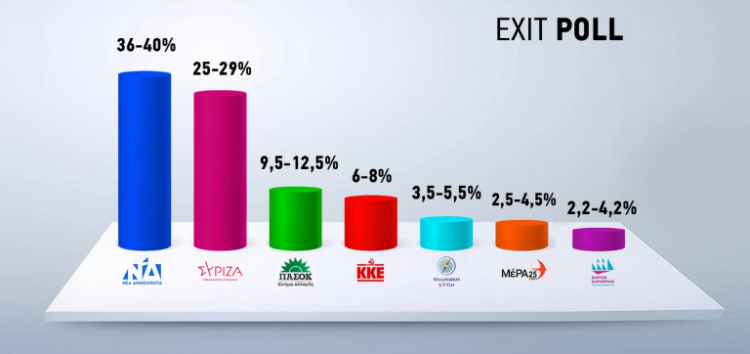 Exit poll: Με 11 μονάδες προηγείται η ΝΔ του ΣΥΡΙΖΑ -Τα ποσοστά όλων των κομμάτων